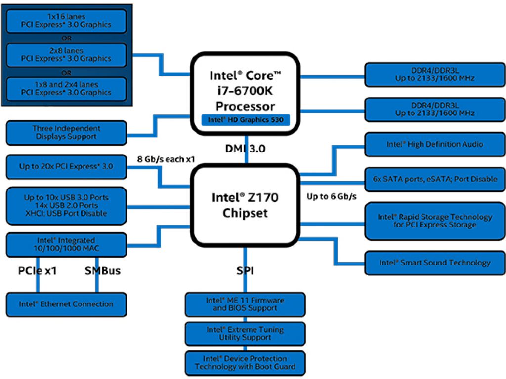 Intel i7-6700K, analizamos este procesador de gama mainstream