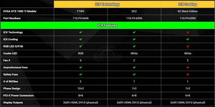 EVGA GeForce GTX 1080 Ti FTW3 GAMING ICX, GTX 1080 Ti SC2 y GTX 1080 Ti SC Black Edition GAMING ICX