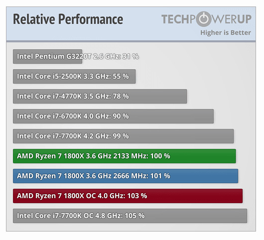 AMD RYZEN 7 1800X