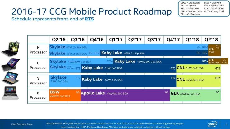Gizcomputer-Roadmap-hoja-de-ruta-Intel-Skylale X, Kaby Lake X,Cannon-Lake-Coffee-Lake-Chipset Intel 300 