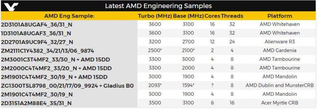 Gizcomputer-AMD-Whitehaven-Intel Core i9-7800X-Core-i9-7820X-Core-i9-7900X-Core-i9-7920X