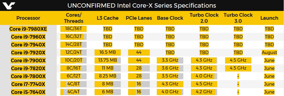 Intel Core i9-7980XE, Core i9-7960X y Core i9-7940X