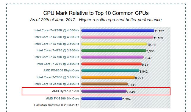 AMD Ryzen 3