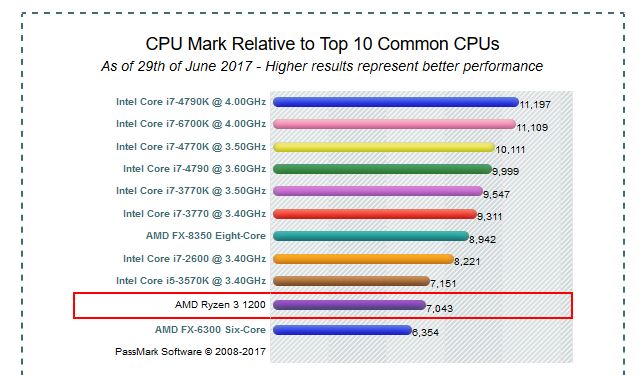 AMD Ryzen 3