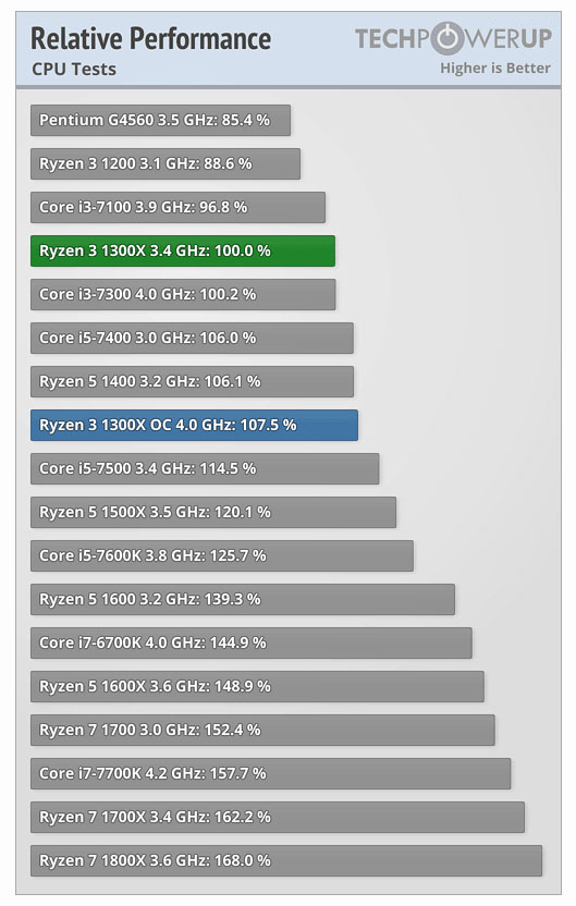 AMD Ryzen 3 1300X CPU Test