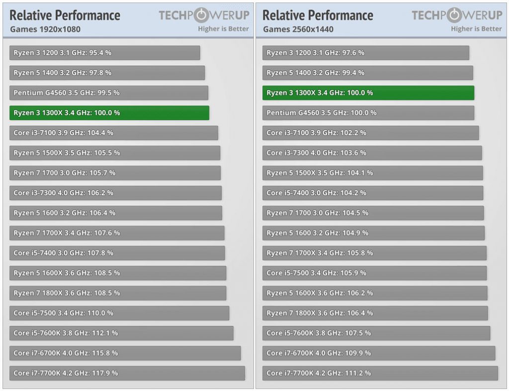 AMD Ryzen 3 1300X Game Test