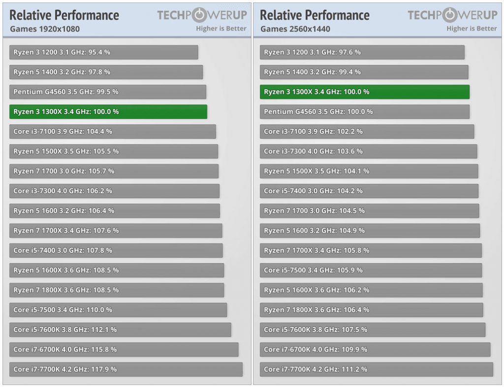 AMD Ryzen 3 1300X Game Test