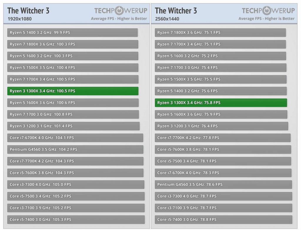AMD Ryzen 3 1300X Witcher 3