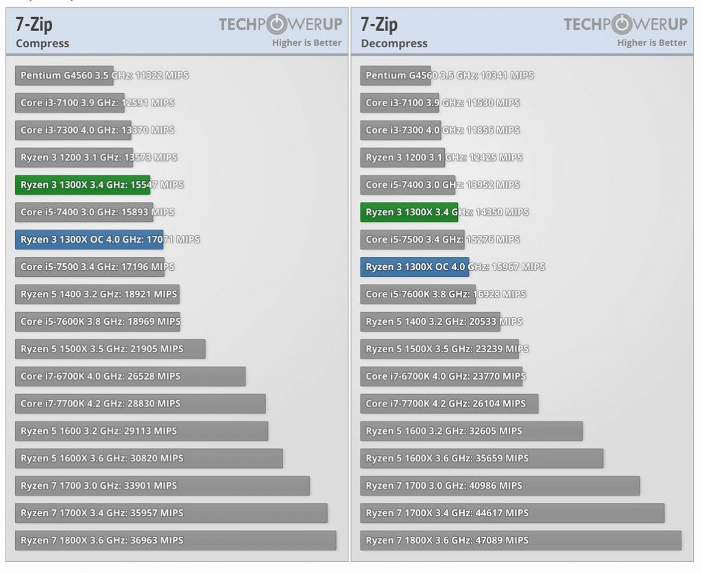 AMD Ryzen 3 1300X zip