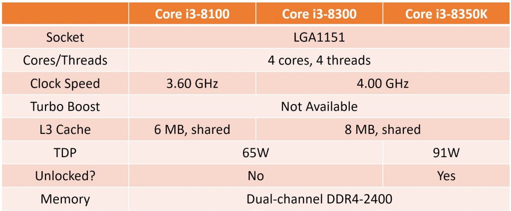 Gizcomputer-Rendimiento-Core-i7-8700K-Core-i7-8700-Core-i5-8600K-Core-i5-8600-Core-i3-8100-Core-i3-8350K-Coffee Lake