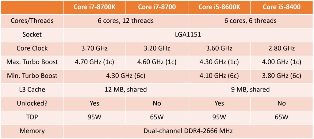 Gizcomputer-Rendimiento-Core-i7-8700K-Core-i7-8700-Core-i5-8600K-Core-i5-8600-Core-i3-8100-Core-i3-8350K-Coffee Lake