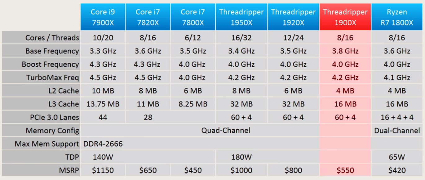 AMD Ryzen Threadripper 1900X