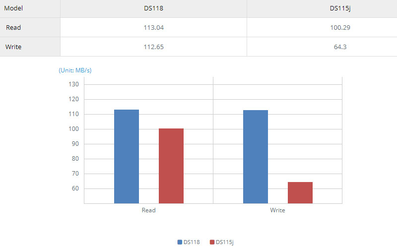 SYNOLOGY DS118