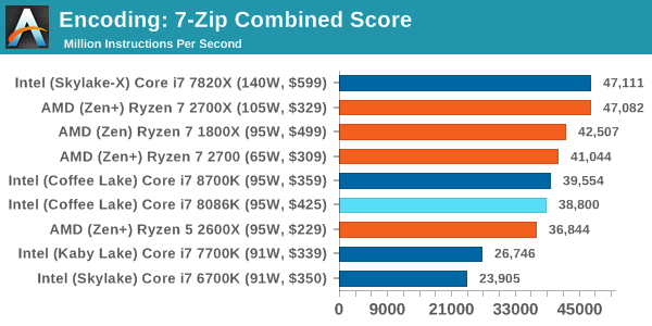 Intel Core i7-8086K Test Compresion 1