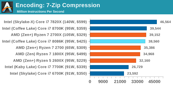 Intel Core i7-8086K Test Compresion 2