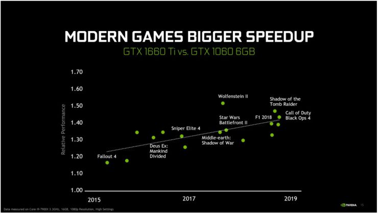 GeForce GTX 1660 Ti vs GeForce GTX 1060 6GB