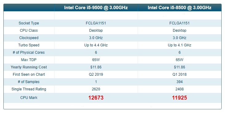 Intel Core i5-9500F vs i5-8500