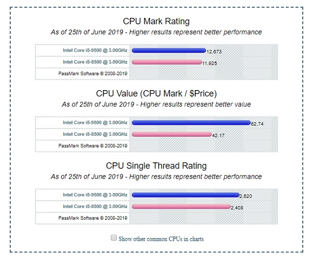 Intel Core i5-9500F vs i5-8500