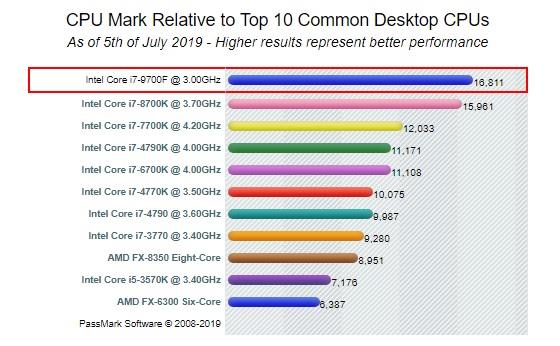 Intel Core i7-9700F