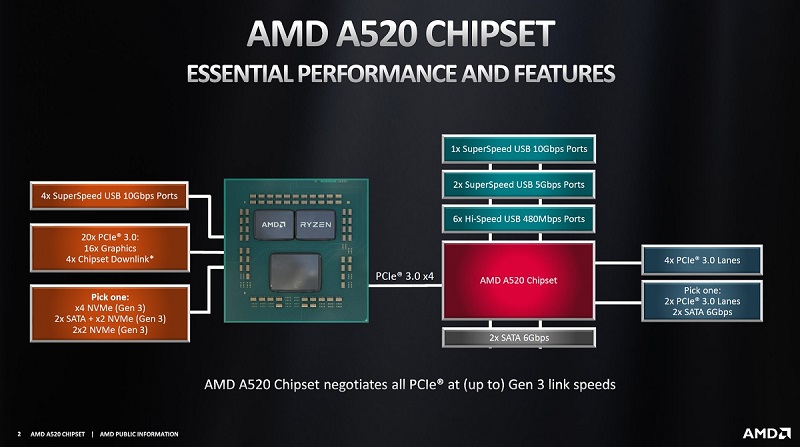 AMD A520