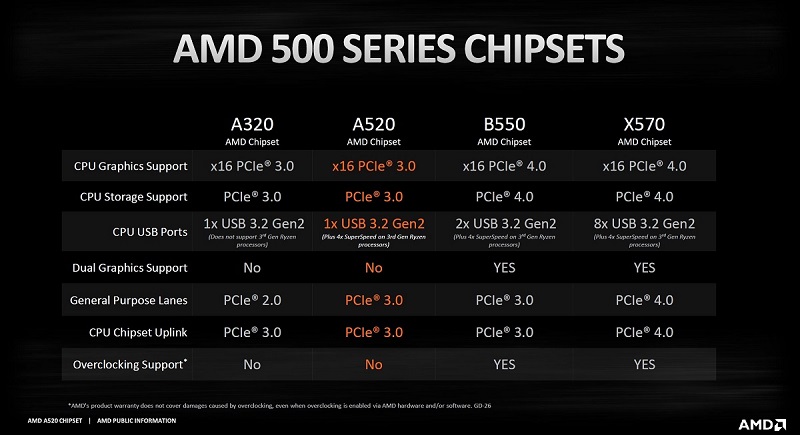 AMD A520