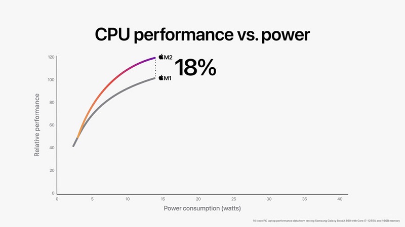 M2 chip Apple WWDC22