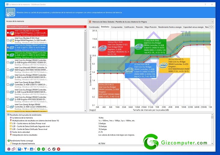 Goodram IRDM RGB DDR4 SiSoftware Sandra Test Latencia