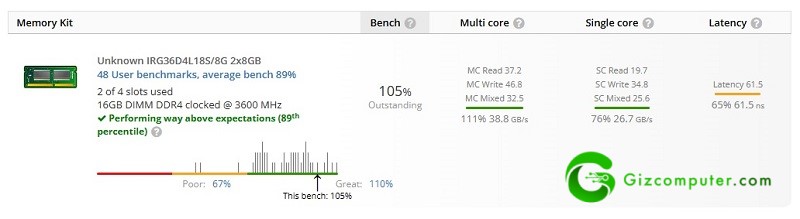 Goodram IRDM RGB DDR4 UserBenchmark Test