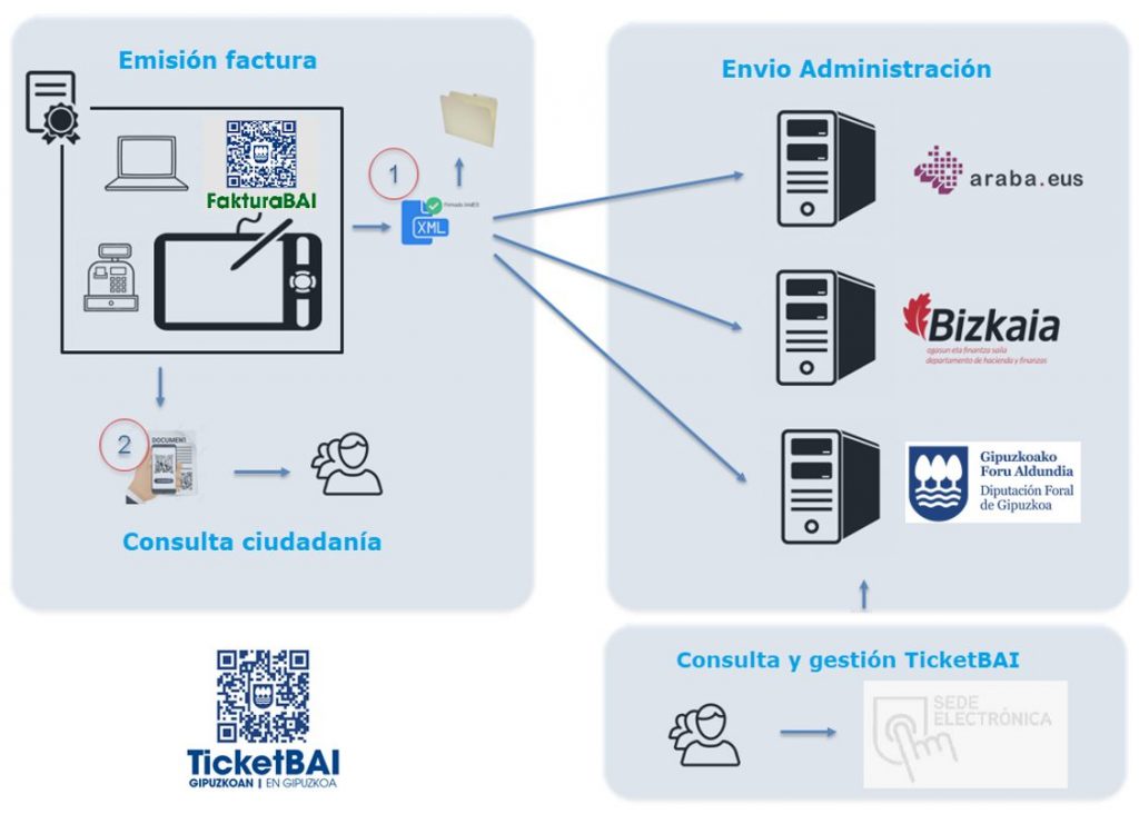 Cómo funciona TicketBai