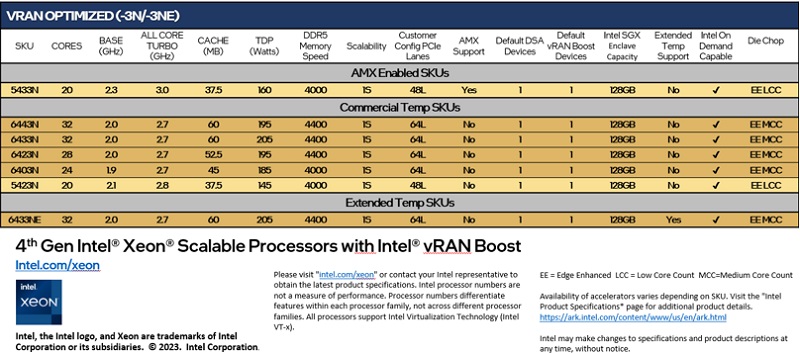 4th Gen Intel® Xeon® Scalable Processors with Intel® vRAN Boost