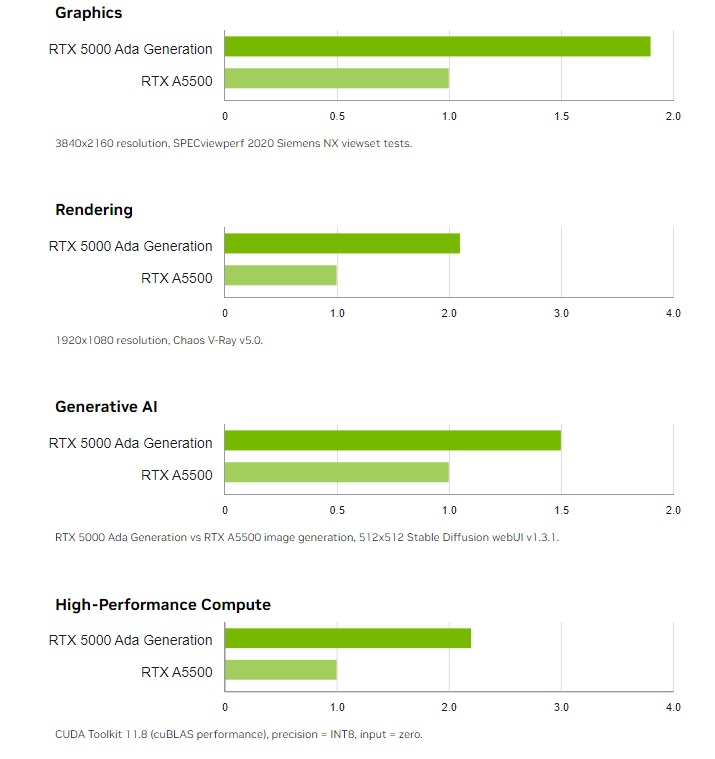 NVIDIA RTX 5000 ADA Rendimiento