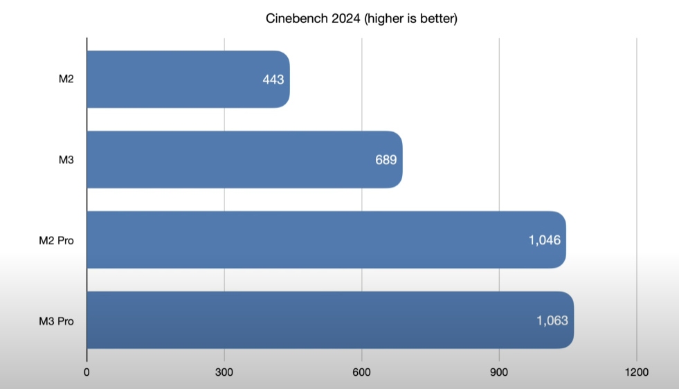 M2 Pro vs M3 Pro en Cinebench 2024