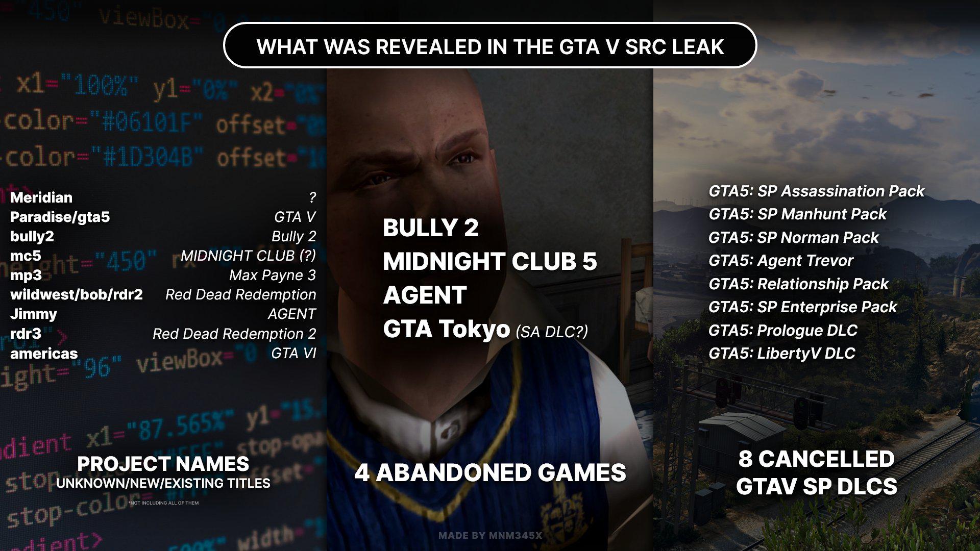 El código fuente filtrado de GTA V revela varios DLCs cancelados y proyectos abandonados por Rockstar Games