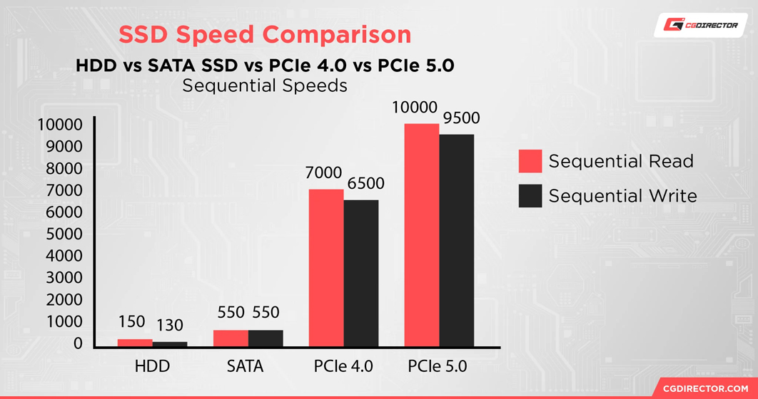 Comparativa de velocidad - HDD vs SSD