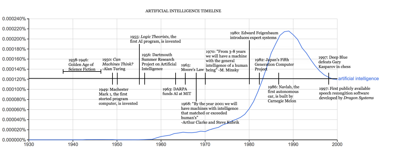 Línea de tiempo de la inteligencia artificial - Vía Hardvard University