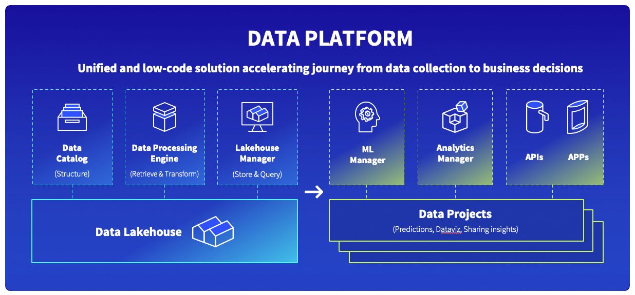 OVHcloud Data Platform