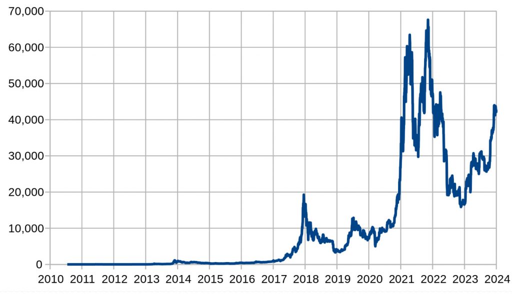 Evolución histórica del precio del Bitcoin